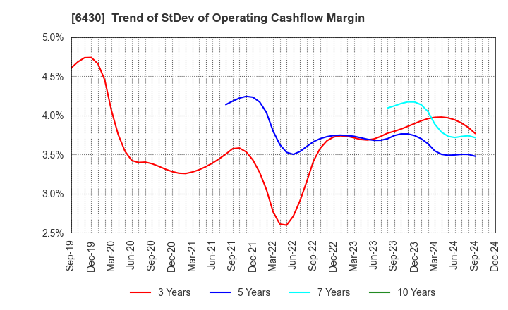 6430 DAIKOKU DENKI CO.,LTD.: Trend of StDev of Operating Cashflow Margin