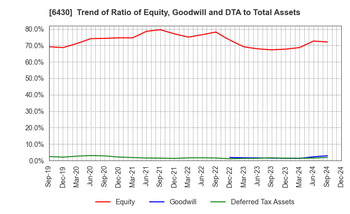 6430 DAIKOKU DENKI CO.,LTD.: Trend of Ratio of Equity, Goodwill and DTA to Total Assets