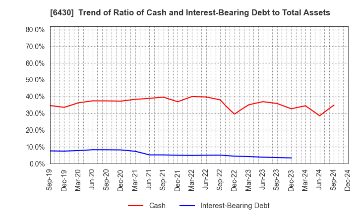 6430 DAIKOKU DENKI CO.,LTD.: Trend of Ratio of Cash and Interest-Bearing Debt to Total Assets