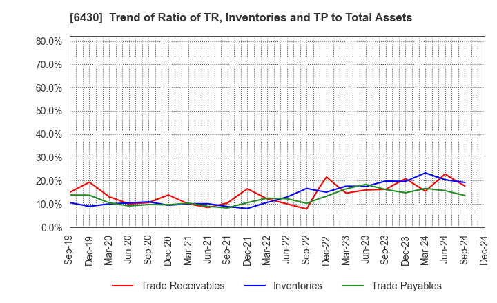 6430 DAIKOKU DENKI CO.,LTD.: Trend of Ratio of TR, Inventories and TP to Total Assets