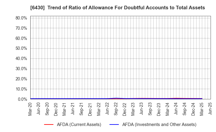 6430 DAIKOKU DENKI CO.,LTD.: Trend of Ratio of Allowance For Doubtful Accounts to Total Assets