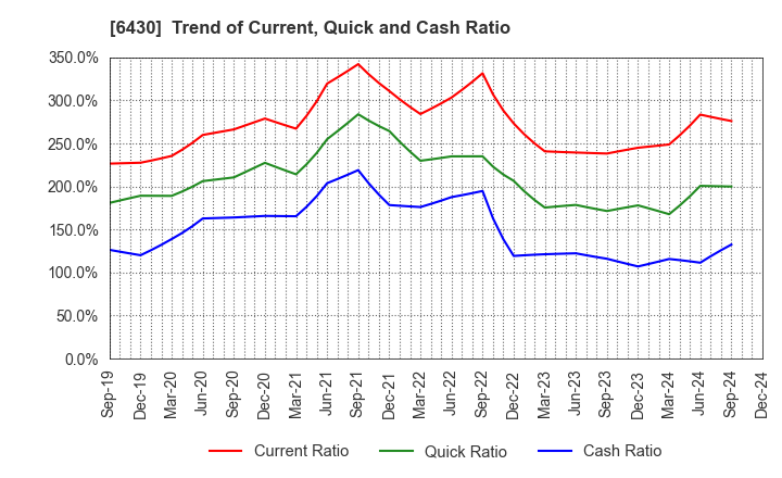 6430 DAIKOKU DENKI CO.,LTD.: Trend of Current, Quick and Cash Ratio