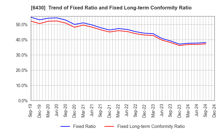 6430 DAIKOKU DENKI CO.,LTD.: Trend of Fixed Ratio and Fixed Long-term Conformity Ratio