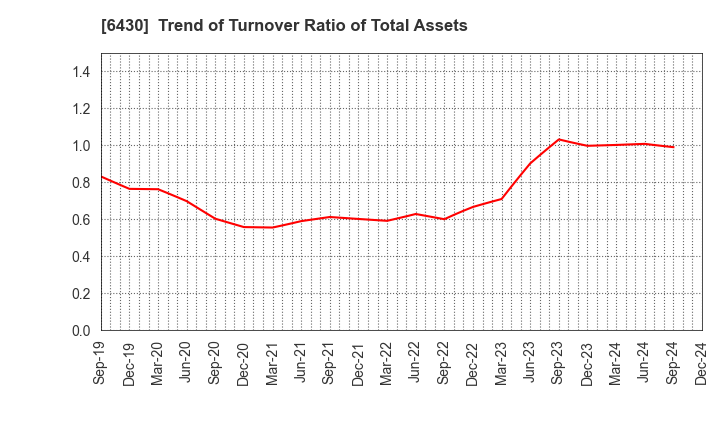 6430 DAIKOKU DENKI CO.,LTD.: Trend of Turnover Ratio of Total Assets