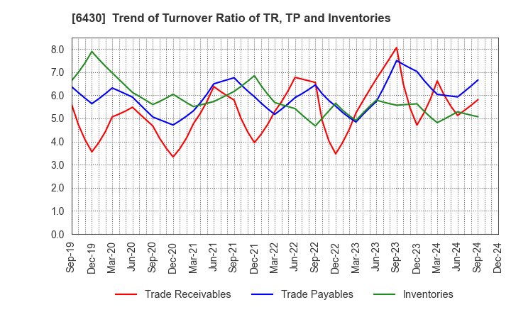 6430 DAIKOKU DENKI CO.,LTD.: Trend of Turnover Ratio of TR, TP and Inventories