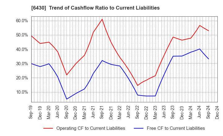 6430 DAIKOKU DENKI CO.,LTD.: Trend of Cashflow Ratio to Current Liabilities