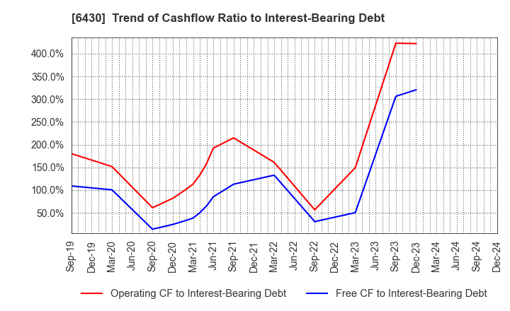 6430 DAIKOKU DENKI CO.,LTD.: Trend of Cashflow Ratio to Interest-Bearing Debt