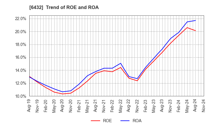 6432 TAKEUCHI MFG.CO.,LTD.: Trend of ROE and ROA