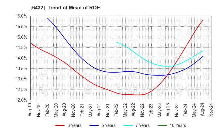 6432 TAKEUCHI MFG.CO.,LTD.: Trend of Mean of ROE