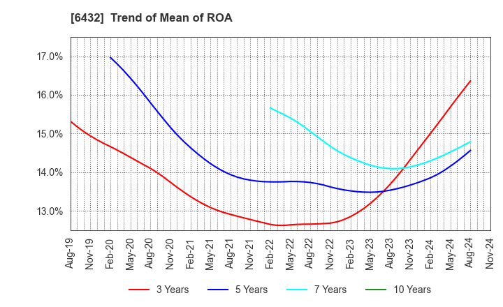 6432 TAKEUCHI MFG.CO.,LTD.: Trend of Mean of ROA