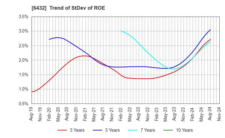 6432 TAKEUCHI MFG.CO.,LTD.: Trend of StDev of ROE