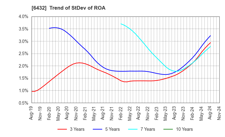 6432 TAKEUCHI MFG.CO.,LTD.: Trend of StDev of ROA