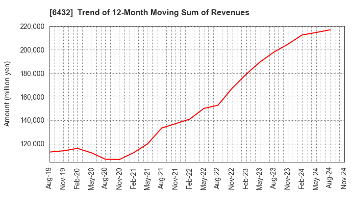 6432 TAKEUCHI MFG.CO.,LTD.: Trend of 12-Month Moving Sum of Revenues