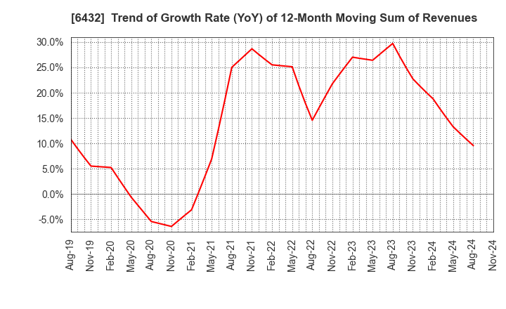 6432 TAKEUCHI MFG.CO.,LTD.: Trend of Growth Rate (YoY) of 12-Month Moving Sum of Revenues