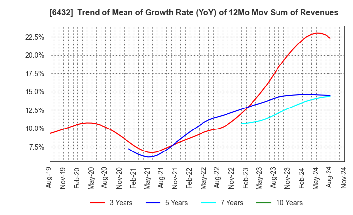 6432 TAKEUCHI MFG.CO.,LTD.: Trend of Mean of Growth Rate (YoY) of 12Mo Mov Sum of Revenues