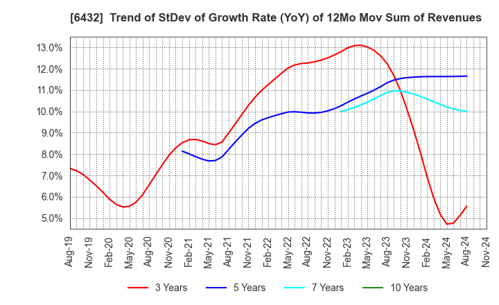 6432 TAKEUCHI MFG.CO.,LTD.: Trend of StDev of Growth Rate (YoY) of 12Mo Mov Sum of Revenues