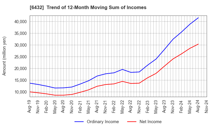 6432 TAKEUCHI MFG.CO.,LTD.: Trend of 12-Month Moving Sum of Incomes