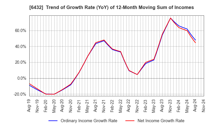 6432 TAKEUCHI MFG.CO.,LTD.: Trend of Growth Rate (YoY) of 12-Month Moving Sum of Incomes