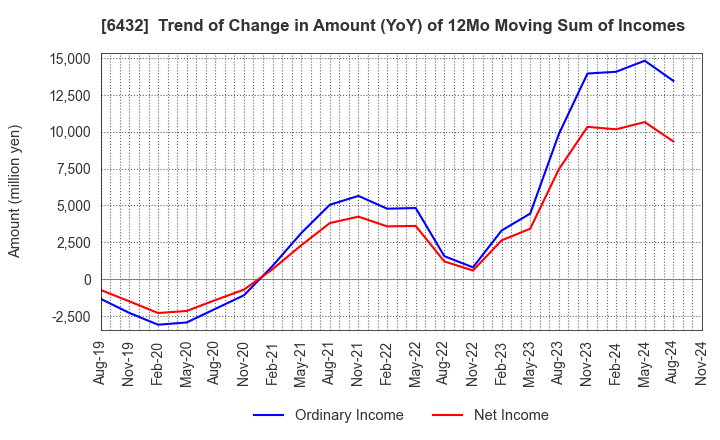 6432 TAKEUCHI MFG.CO.,LTD.: Trend of Change in Amount (YoY) of 12Mo Moving Sum of Incomes