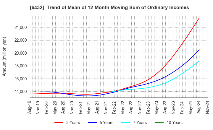 6432 TAKEUCHI MFG.CO.,LTD.: Trend of Mean of 12-Month Moving Sum of Ordinary Incomes