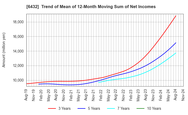 6432 TAKEUCHI MFG.CO.,LTD.: Trend of Mean of 12-Month Moving Sum of Net Incomes