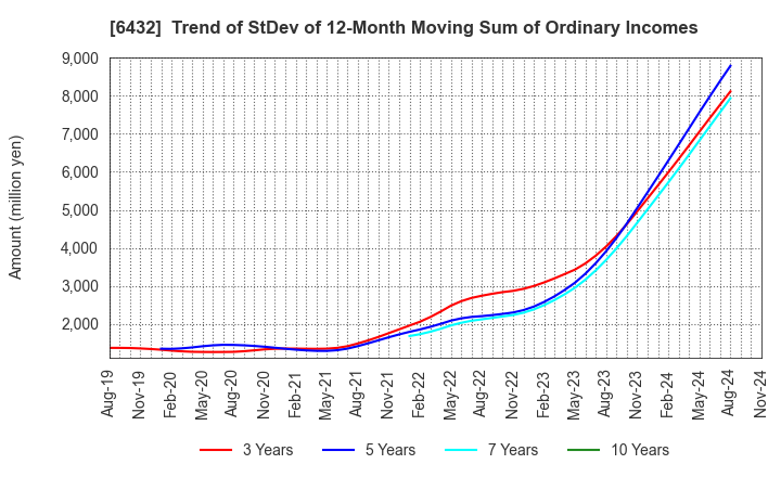 6432 TAKEUCHI MFG.CO.,LTD.: Trend of StDev of 12-Month Moving Sum of Ordinary Incomes