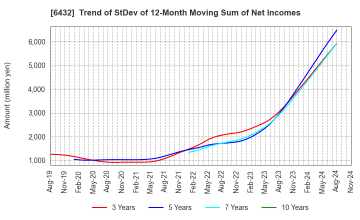 6432 TAKEUCHI MFG.CO.,LTD.: Trend of StDev of 12-Month Moving Sum of Net Incomes