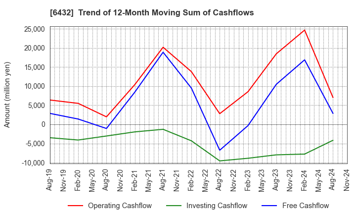 6432 TAKEUCHI MFG.CO.,LTD.: Trend of 12-Month Moving Sum of Cashflows