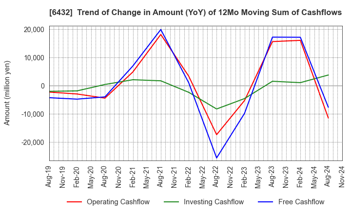 6432 TAKEUCHI MFG.CO.,LTD.: Trend of Change in Amount (YoY) of 12Mo Moving Sum of Cashflows