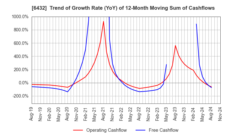 6432 TAKEUCHI MFG.CO.,LTD.: Trend of Growth Rate (YoY) of 12-Month Moving Sum of Cashflows