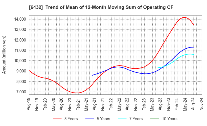 6432 TAKEUCHI MFG.CO.,LTD.: Trend of Mean of 12-Month Moving Sum of Operating CF