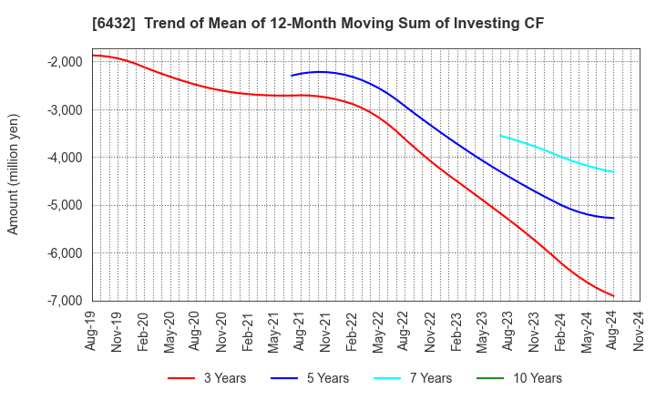 6432 TAKEUCHI MFG.CO.,LTD.: Trend of Mean of 12-Month Moving Sum of Investing CF