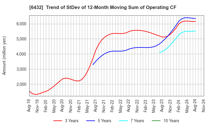 6432 TAKEUCHI MFG.CO.,LTD.: Trend of StDev of 12-Month Moving Sum of Operating CF