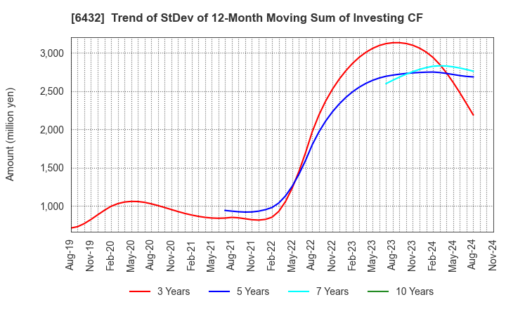 6432 TAKEUCHI MFG.CO.,LTD.: Trend of StDev of 12-Month Moving Sum of Investing CF