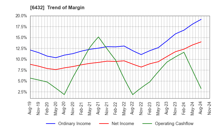 6432 TAKEUCHI MFG.CO.,LTD.: Trend of Margin