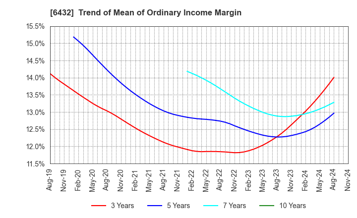 6432 TAKEUCHI MFG.CO.,LTD.: Trend of Mean of Ordinary Income Margin