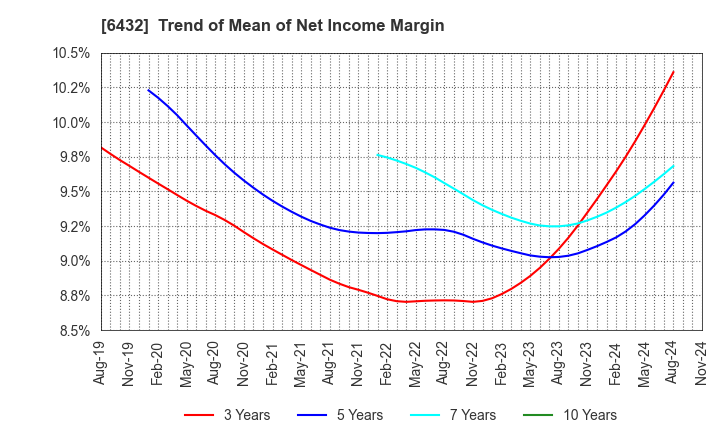 6432 TAKEUCHI MFG.CO.,LTD.: Trend of Mean of Net Income Margin