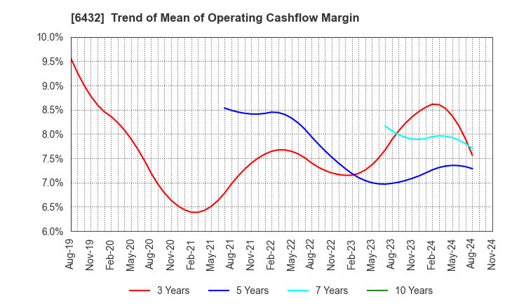 6432 TAKEUCHI MFG.CO.,LTD.: Trend of Mean of Operating Cashflow Margin