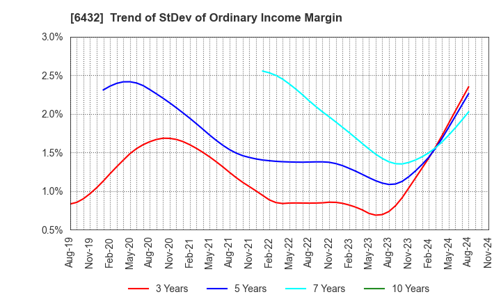 6432 TAKEUCHI MFG.CO.,LTD.: Trend of StDev of Ordinary Income Margin