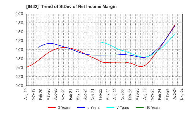 6432 TAKEUCHI MFG.CO.,LTD.: Trend of StDev of Net Income Margin