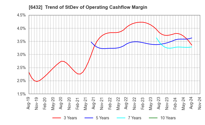 6432 TAKEUCHI MFG.CO.,LTD.: Trend of StDev of Operating Cashflow Margin