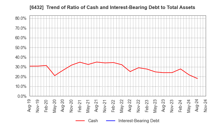 6432 TAKEUCHI MFG.CO.,LTD.: Trend of Ratio of Cash and Interest-Bearing Debt to Total Assets