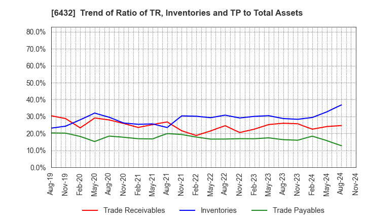 6432 TAKEUCHI MFG.CO.,LTD.: Trend of Ratio of TR, Inventories and TP to Total Assets