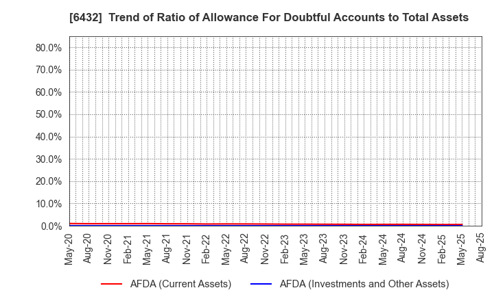 6432 TAKEUCHI MFG.CO.,LTD.: Trend of Ratio of Allowance For Doubtful Accounts to Total Assets