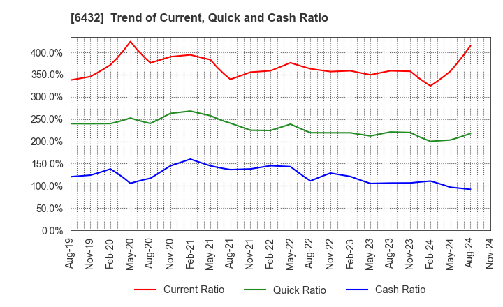 6432 TAKEUCHI MFG.CO.,LTD.: Trend of Current, Quick and Cash Ratio