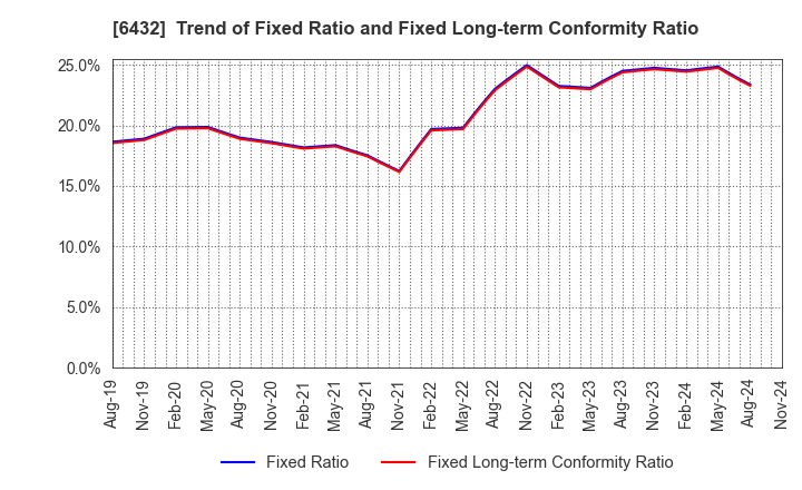 6432 TAKEUCHI MFG.CO.,LTD.: Trend of Fixed Ratio and Fixed Long-term Conformity Ratio