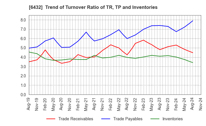 6432 TAKEUCHI MFG.CO.,LTD.: Trend of Turnover Ratio of TR, TP and Inventories