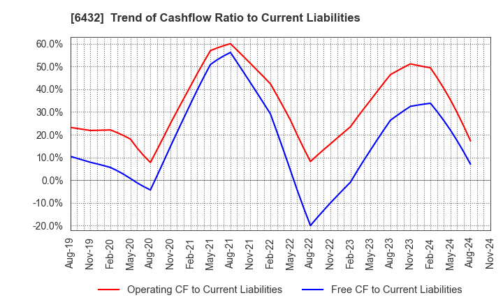 6432 TAKEUCHI MFG.CO.,LTD.: Trend of Cashflow Ratio to Current Liabilities