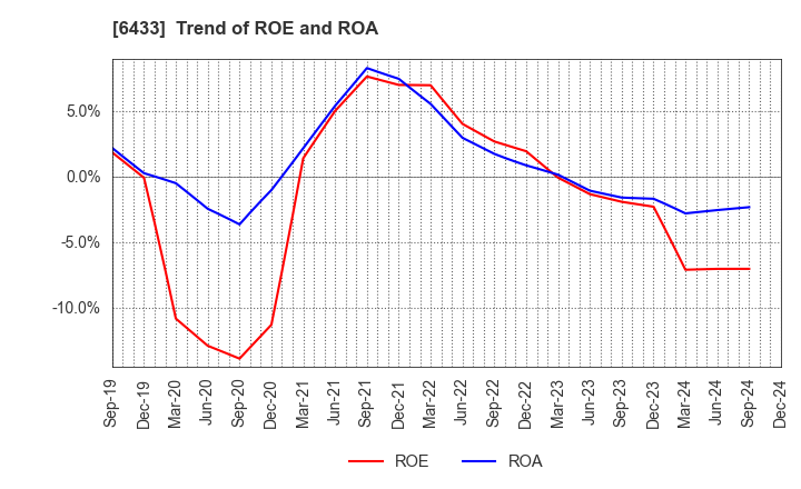 6433 HEPHAIST CO., LTD.: Trend of ROE and ROA