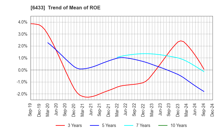 6433 HEPHAIST CO., LTD.: Trend of Mean of ROE